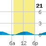 Cormorant Point tide chart for Wednesday, January 21, 2026