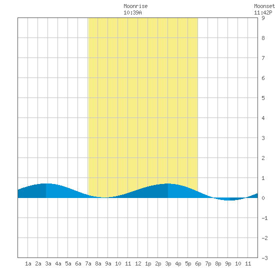 Cormorant Point tide chart for Saturday, January 24, 2026