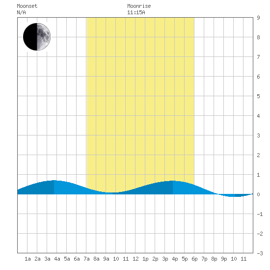 Cormorant Point tide chart for Sunday, January 25, 2026