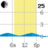 Cormorant Point tide chart for Sunday, January 25, 2026
