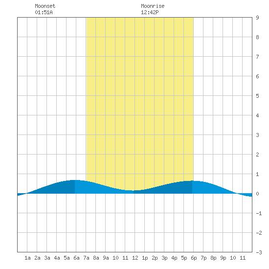 Cormorant Point tide chart for Tuesday, January 27, 2026