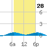 Cormorant Point tide chart for Wednesday, January 28, 2026
