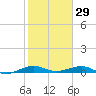 Cormorant Point tide chart for Thursday, January 29, 2026