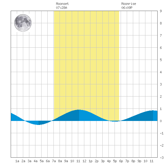 Cormorant Point tide chart for Saturday, January 3, 2026