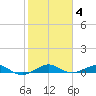 Cormorant Point tide chart for Sunday, January 4, 2026