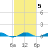 Cormorant Point tide chart for Monday, January 5, 2026