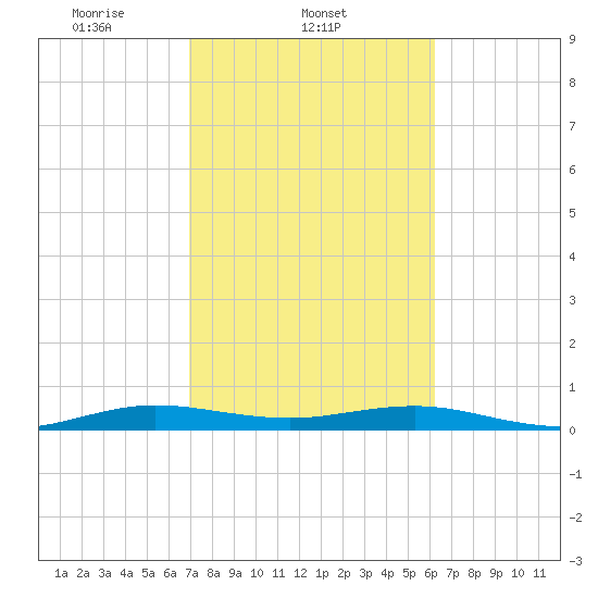Cormorant Point tide chart for Tuesday, February 10, 2026