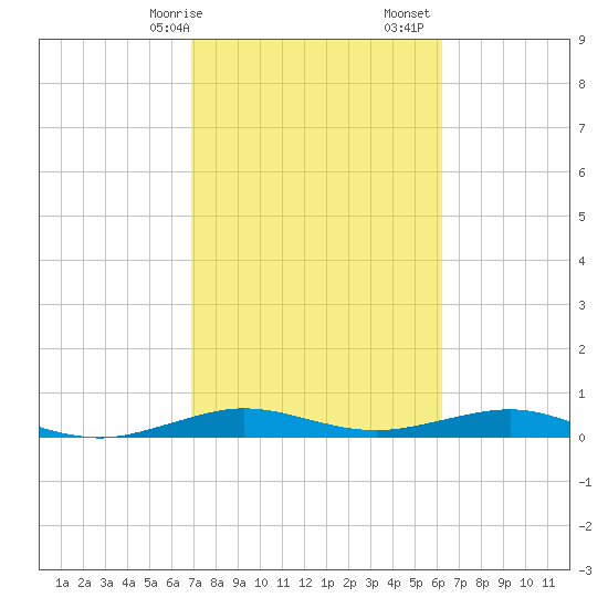Cormorant Point tide chart for Saturday, February 14, 2026