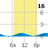 Cormorant Point tide chart for Monday, February 16, 2026