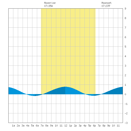 Cormorant Point tide chart for Wednesday, February 18, 2026