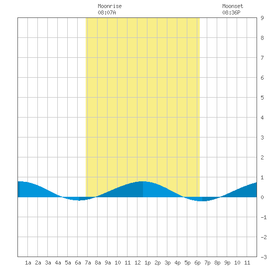 Cormorant Point tide chart for Thursday, February 19, 2026