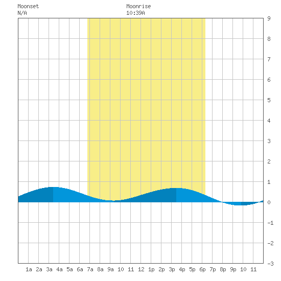 Cormorant Point tide chart for Monday, February 23, 2026