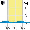 Cormorant Point tide chart for Tuesday, February 24, 2026