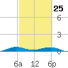 Cormorant Point tide chart for Wednesday, February 25, 2026