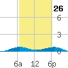 Cormorant Point tide chart for Thursday, February 26, 2026