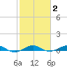 Cormorant Point tide chart for Monday, February 2, 2026