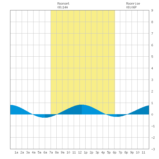 Cormorant Point tide chart for Tuesday, February 3, 2026