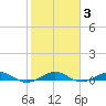 Cormorant Point tide chart for Tuesday, February 3, 2026