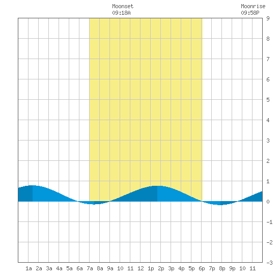 Cormorant Point tide chart for Thursday, February 5, 2026