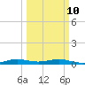 Cormorant Point tide chart for Tuesday, March 10, 2026