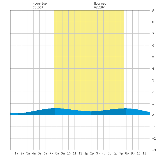 Cormorant Point tide chart for Friday, March 13, 2026