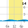 Cormorant Point tide chart for Saturday, March 14, 2026