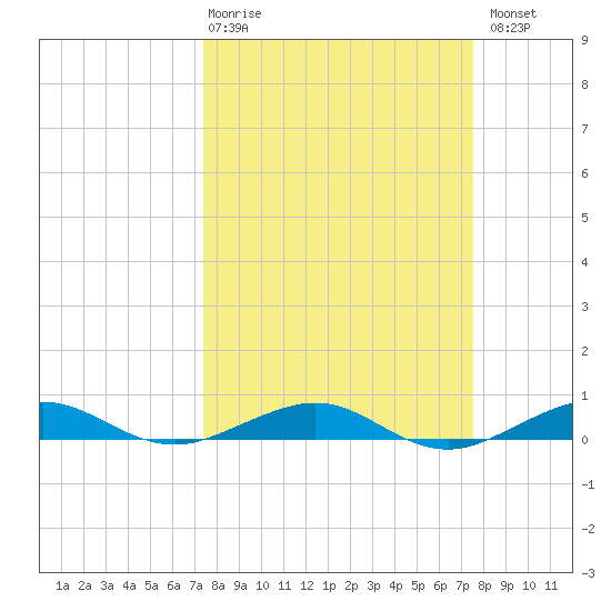 Cormorant Point tide chart for Thursday, March 19, 2026