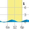 Cormorant Point tide chart for Sunday, March 1, 2026