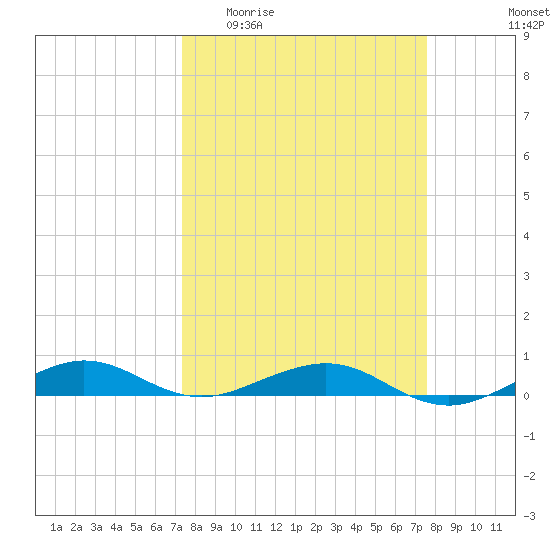 Cormorant Point tide chart for Sunday, March 22, 2026