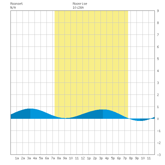 Cormorant Point tide chart for Monday, March 23, 2026