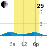 Cormorant Point tide chart for Wednesday, March 25, 2026