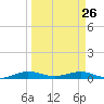 Cormorant Point tide chart for Thursday, March 26, 2026