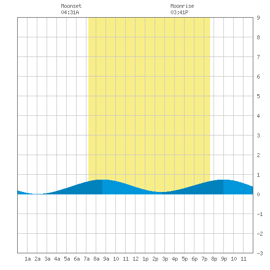 Cormorant Point tide chart for Saturday, March 28, 2026