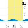 Cormorant Point tide chart for Tuesday, March 31, 2026