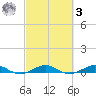 Cormorant Point tide chart for Tuesday, March 3, 2026