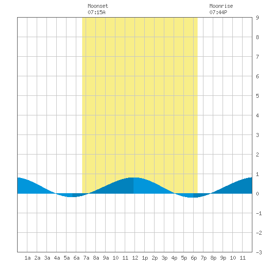 Cormorant Point tide chart for Wednesday, March 4, 2026