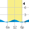 Cormorant Point tide chart for Wednesday, March 4, 2026