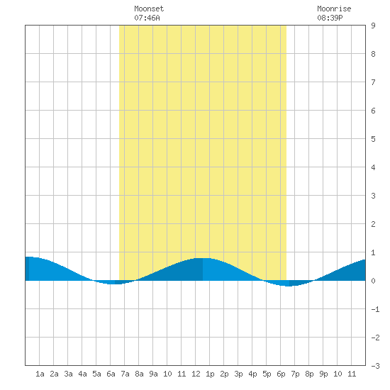 Cormorant Point tide chart for Thursday, March 5, 2026