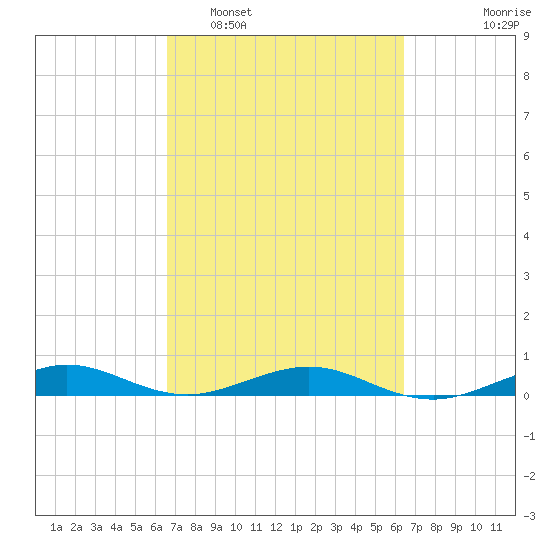 Cormorant Point tide chart for Saturday, March 7, 2026