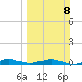 Cormorant Point tide chart for Sunday, March 8, 2026