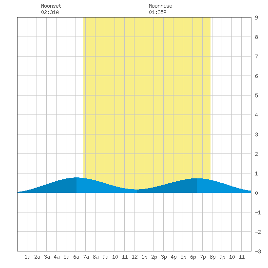Cormorant Point tide chart for Friday, April 24, 2026