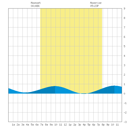Cormorant Point tide chart for Tuesday, April 28, 2026
