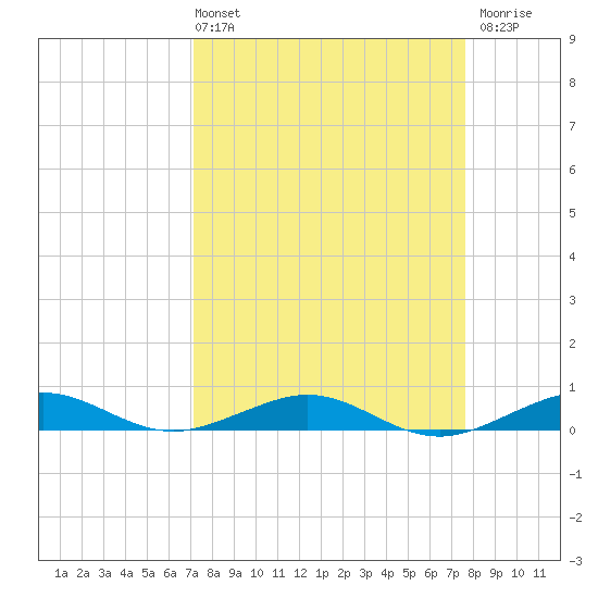 Cormorant Point tide chart for Thursday, April 2, 2026