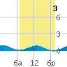 Cormorant Point tide chart for Friday, April 3, 2026