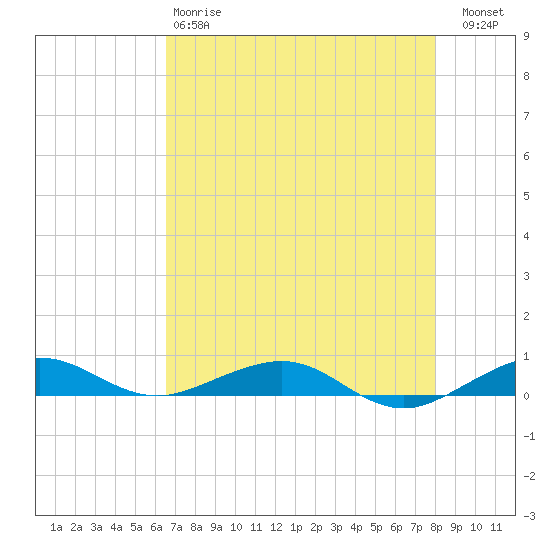 Cormorant Point tide chart for Sunday, May 17, 2026