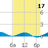 Cormorant Point tide chart for Sunday, May 17, 2026