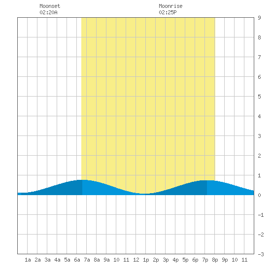 Cormorant Point tide chart for Sunday, May 24, 2026