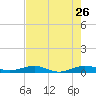 Cormorant Point tide chart for Tuesday, May 26, 2026