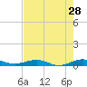Cormorant Point tide chart for Thursday, May 28, 2026