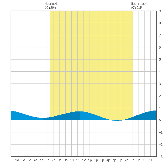 Cormorant Point tide chart for Saturday, May 30, 2026